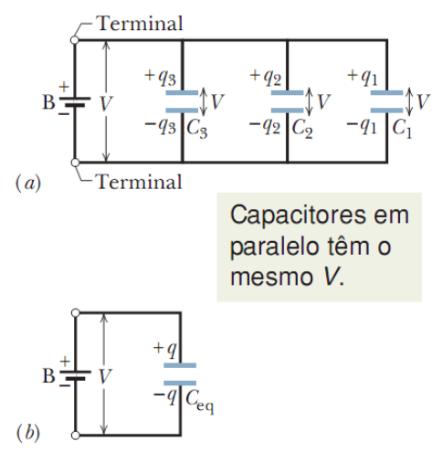 ap. 5: apacitância apacitores em Paralelo apacitores ligados em paralelo: A diferença de potencial é a mesma em todos os capacitores, inclusive no capacitor euivalente!