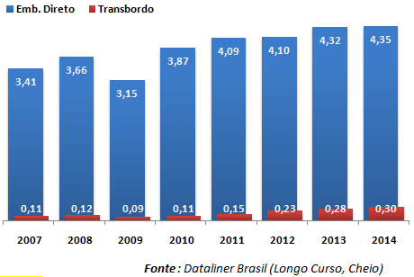 Perspectivas para o Setor Portuário Evolução das operações de