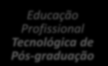 Organização da Educação Brasileira EDUCAÇÃO PROFISSIONAL E TECNOLÓGICA Formação Inicial e Continuada ou Qualificação Profissional Educação Profissional Técnica de Nível Médio Curso Técnico