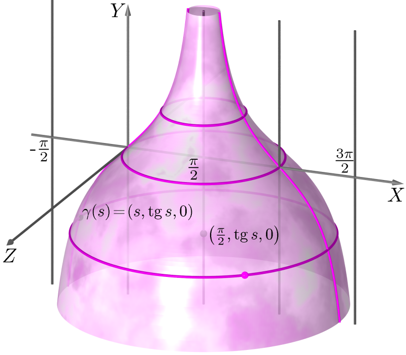 Geometria Analítica II - Aula 9 10 Fig. 9: Curva γ a girar em torno da reta r Além disso, sendo dp, A) = dp, A) o raio do paralelo, temos: x π = x π ) + z π x = x π ) + z pois x π, π ).