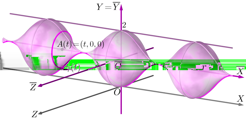 13 Geometria Analítica II - Aula 9 Como x, y, z) = x, y, z) + 0, 1, 0) = x, y + 1, z), 1) temos que: xt) = t γt) = yt) = sen t 1 = cos t zt) = 0, t R, ou y = sen x 1 = cos x γ : z = 0, x R, é a