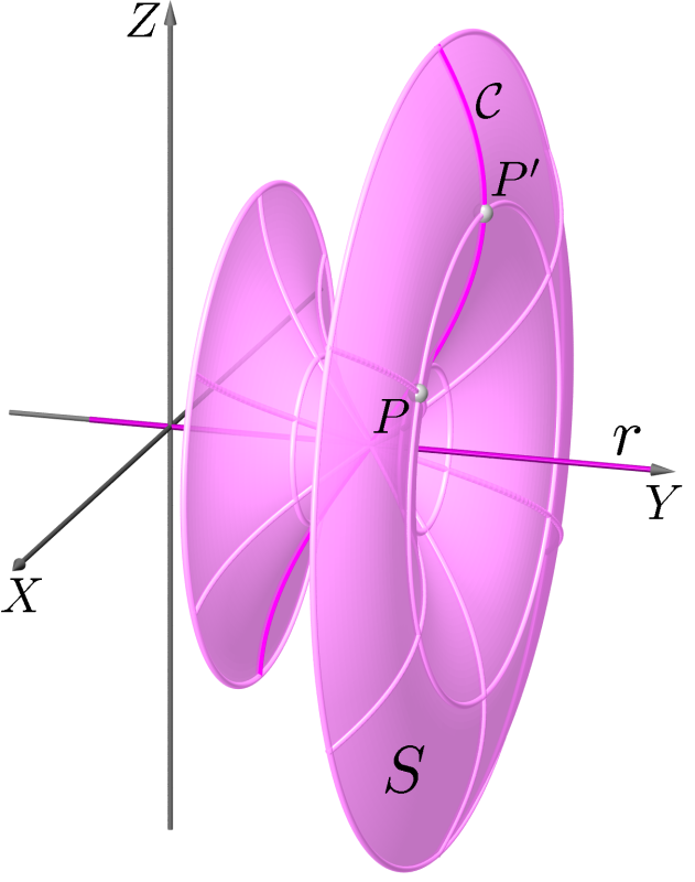 Geometria Analítica II - Aula 9 196 Veremos agora como determinar a equação cartesiana de uma superfície de revolução S cuja geratriz é uma curva contida no plano YZ, descrita de forma implícita