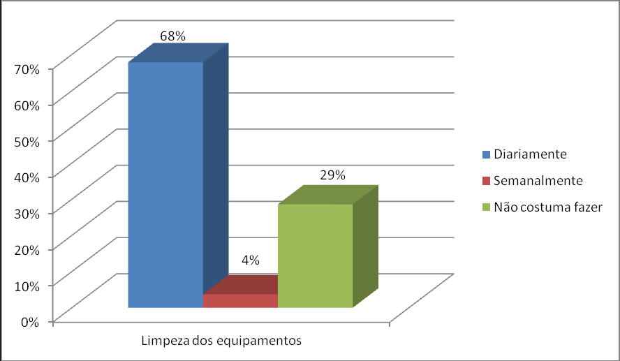 Fonte: dados da pesquisa Gráfico 2 - Com qual frequência é feita a limpeza dos equipamentos (mesa de