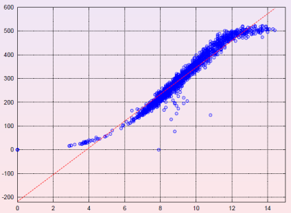 Coeficiente de Determinação 37 R 2 = 0,44 R 2 = 0,93 Dados não