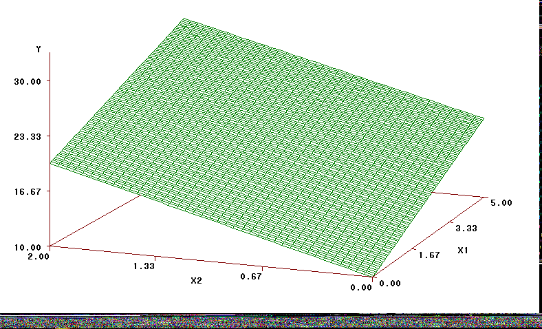 Yi = B + Bx + B3X3 + u Plano de resposta E(Y i )