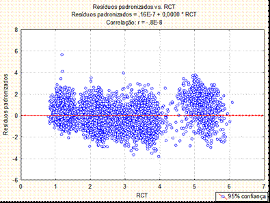 Gráfico 1: Dispersão RCT x SCT sem retirada dos outliers O gráfico 1 acima foi gerado utilizando o software STATISTICA e a linhas pontilhadas (semelhantes aos limites dos gráficos de controles de