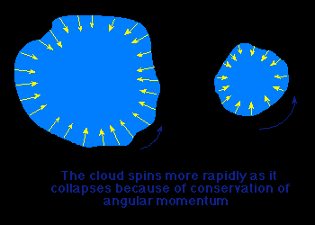 Teoria nebular moderna A nuvem gira mais rapidamente enquanto a nuvem colapsa