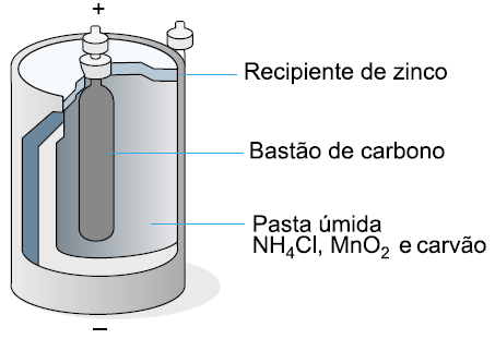 24 A pilha seca, representada na figura a seguir, é uma célula galvânica com os reagentes selados dentro de um invólucro.
