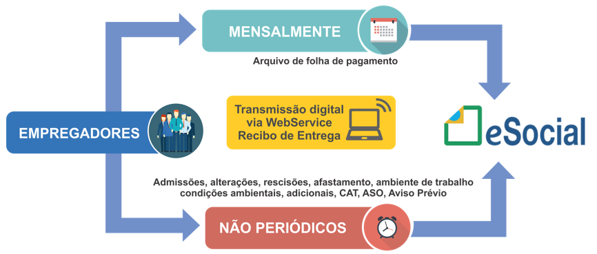 Transmissão das Informações para o Repositório do Governo: Como