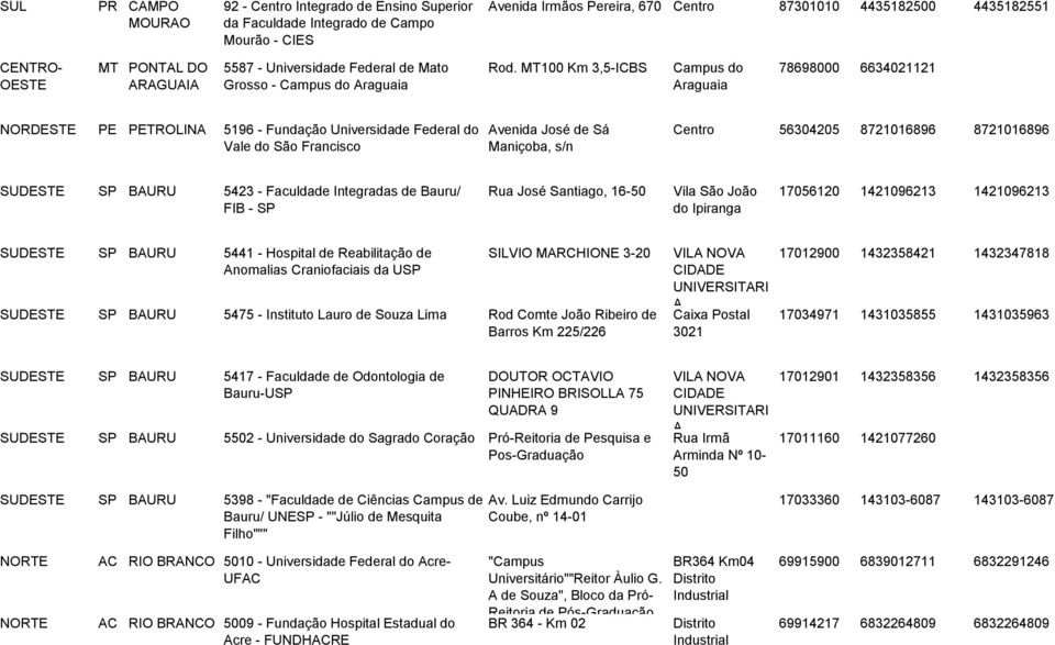 MT100 Km 3,5-ICBS Campus do Araguaia 78698000 6634021121 NORDESTE PE PETROLINA 5196 - Fundação Universidade Federal do Vale do São Francisco Avenida José de Sá Maniçoba, s/n Centro 56304205