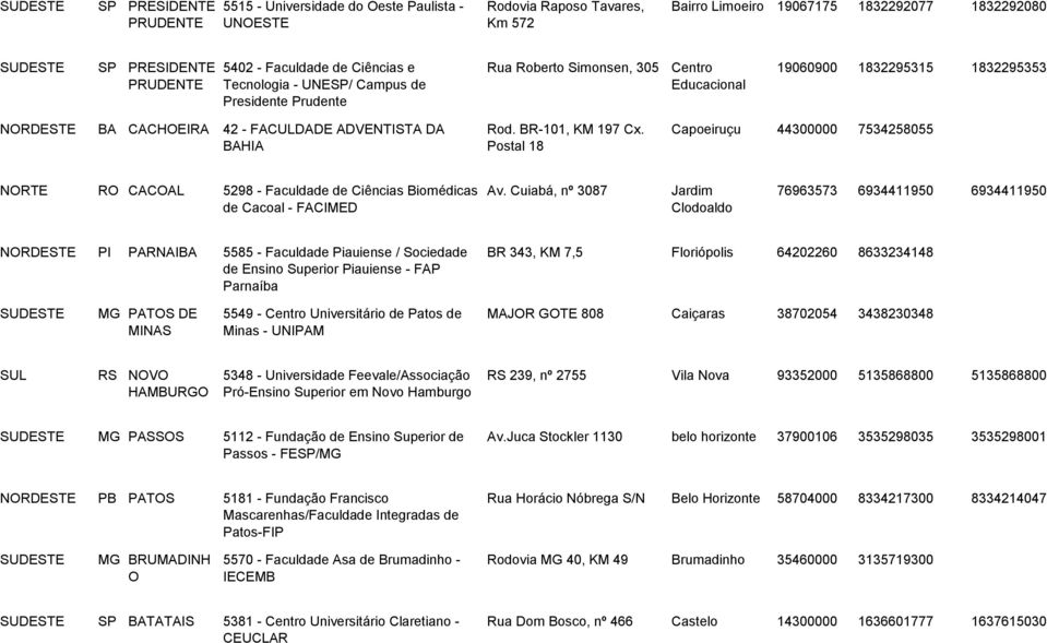 BR-101, KM 197 Cx. Postal 18 Capoeiruçu 44300000 7534258055 NORTE RO CACOAL 5298 - Faculdade de Ciências Biomédicas de Cacoal - FACIMED Av.