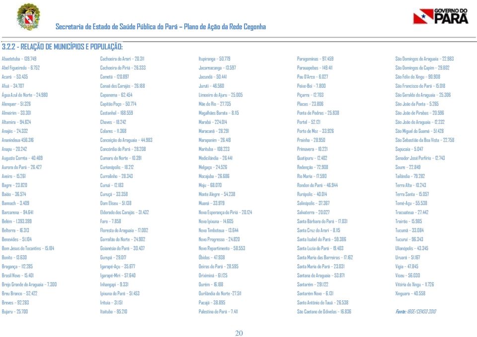 707 Canaã dos Carajás 26.188 Juruti 46.560 Peixe-Boi 7.800 São Francisco do Pará 15.018 Água Azul do Norte 24.980 Capanema 62.454 Limoeiro do Ajuru 25.005 Piçarra 12.703 São Geraldo do Araguaia 25.