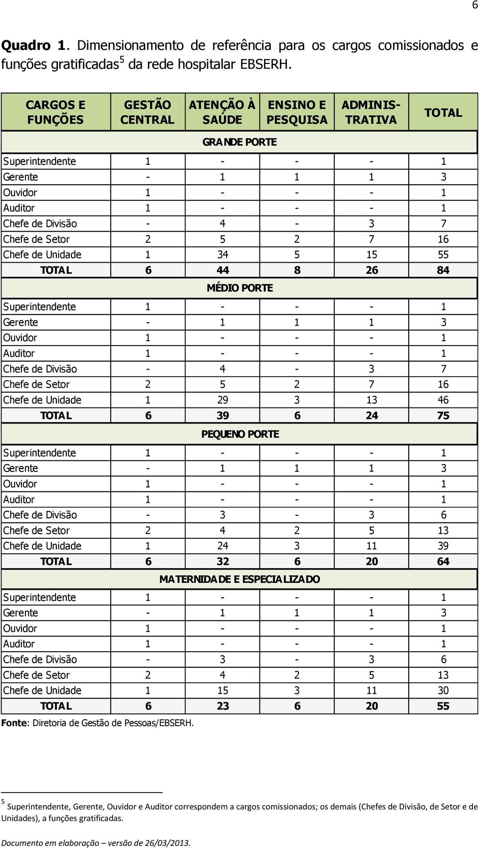 - 4-3 7 Chefe de Setor 2 5 2 7 16 Chefe de Unidade 1 34 5 15 55 TOTAL 6 44 8 26 84 MÉDIO PORTE Superintendente 1 - - - 1 Gerente - 1 1 1 3 Ouvidor 1 - - - 1 Auditor 1 - - - 1 Chefe de Divisão - 4-3 7