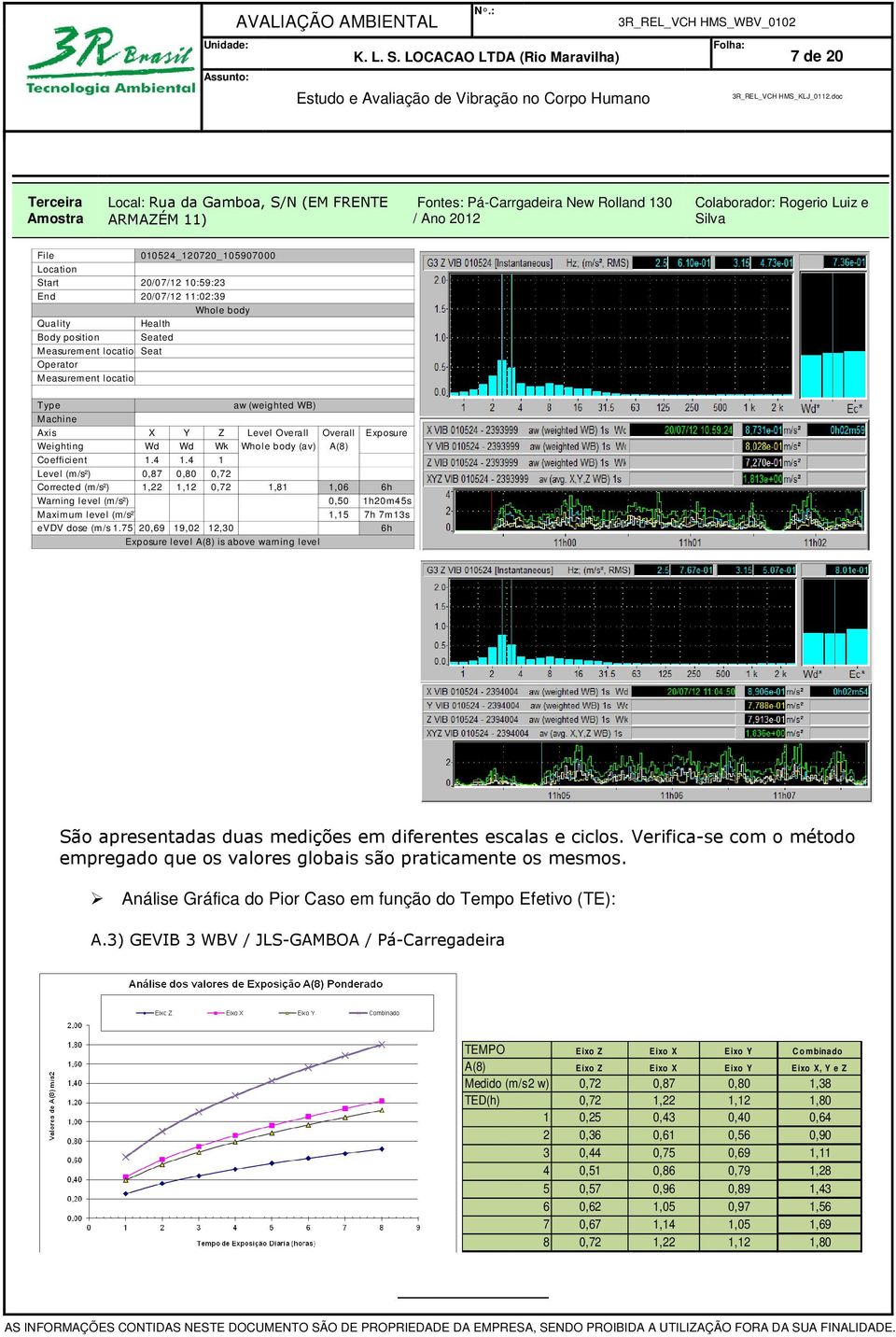 Overall Overall Exposure Weighting Wd Wd Wk Whole body (av) A(8) Coefficient 1.4 1.