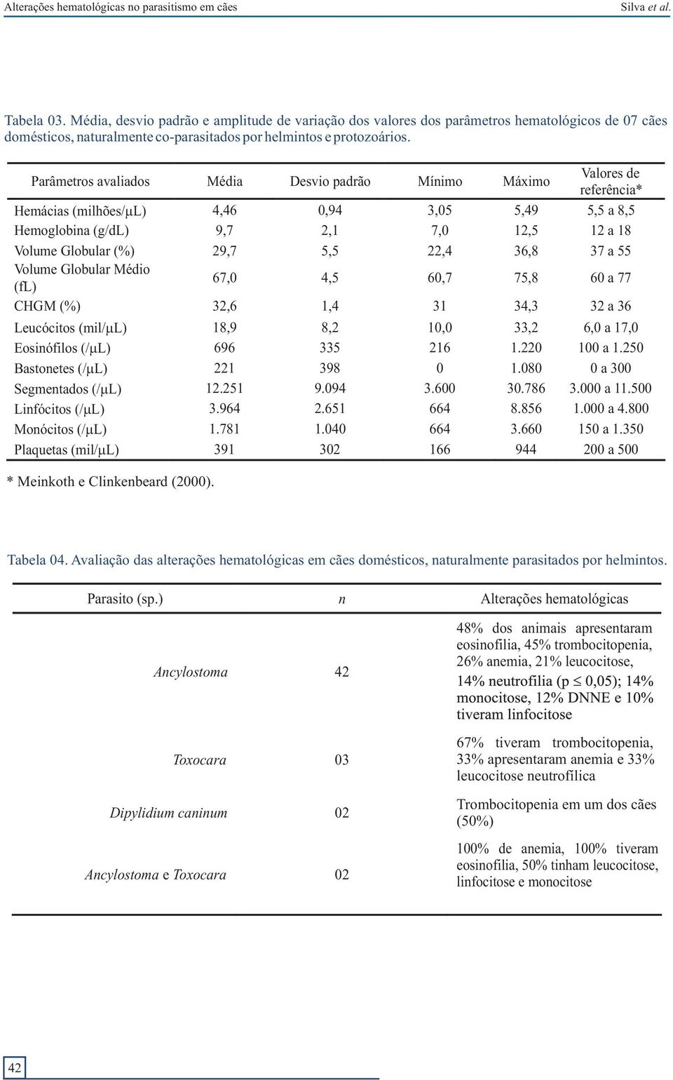 Parâmetros avaliados Média Desvio padrão Mínimo Máximo Valores de referência* Hemácias (milhões/ L) 4,46 0,94 3,05 5,49 5,5 a 8,5 Hemoglobina (g/dl) 9,7 2,1 7,0 12,5 12 a 18 Volume Globular (%) 29,7