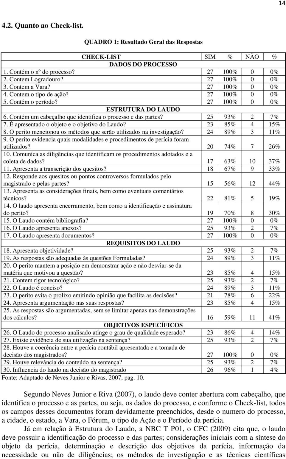 É apresentado o objeto e o objetivo do Laudo? 23 85% 4 15% 8. O perito mencionou os métodos que serão utilizados na investigação? 24 89% 3 11% 9.