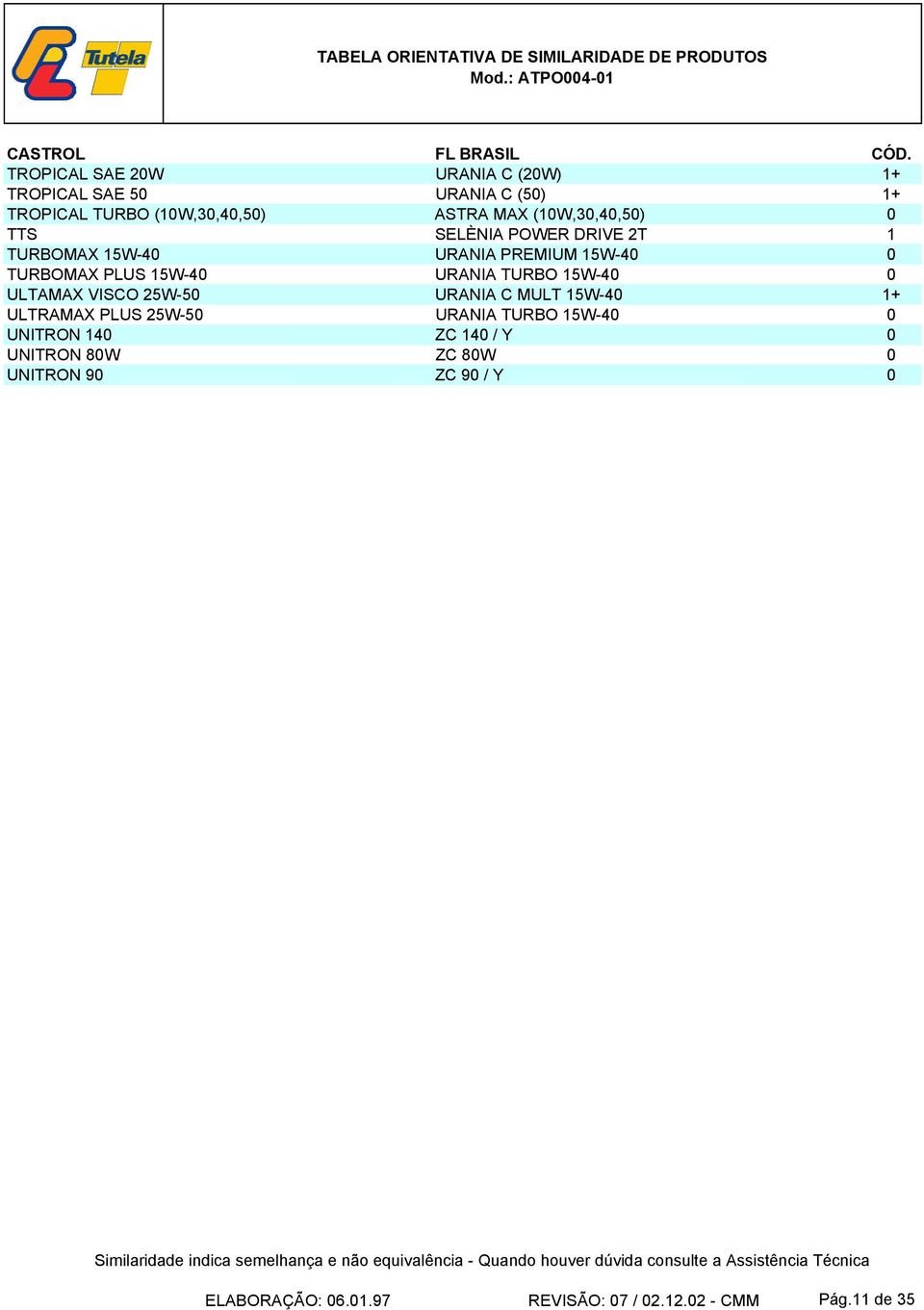 (10W,30,40,50) 0 TTS SELÈNIA POWER DRIVE 2T 1 TURBOMAX 15W-40 URANIA PREMIUM 15W-40 0 TURBOMAX PLUS 15W-40 URANIA TURBO