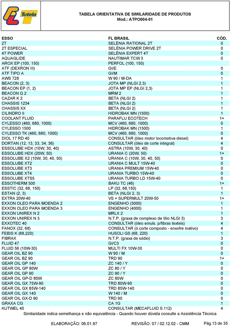 AWS 728 W 90 / M-DA 1 BEACON (2, 3) JOTA MP (NLGI 2,3) 1 BEACON EP (1, 2) JOTA MP EP (NLGI 2,3) 1 BEACON Q 2 MRM 2 1 CAZAR K 2 BETA (NLGI 2) 1 CHASSIS 1234 BETA (NLGI 2) 1 CHASSIS XX BETA (NLGI 2) 1