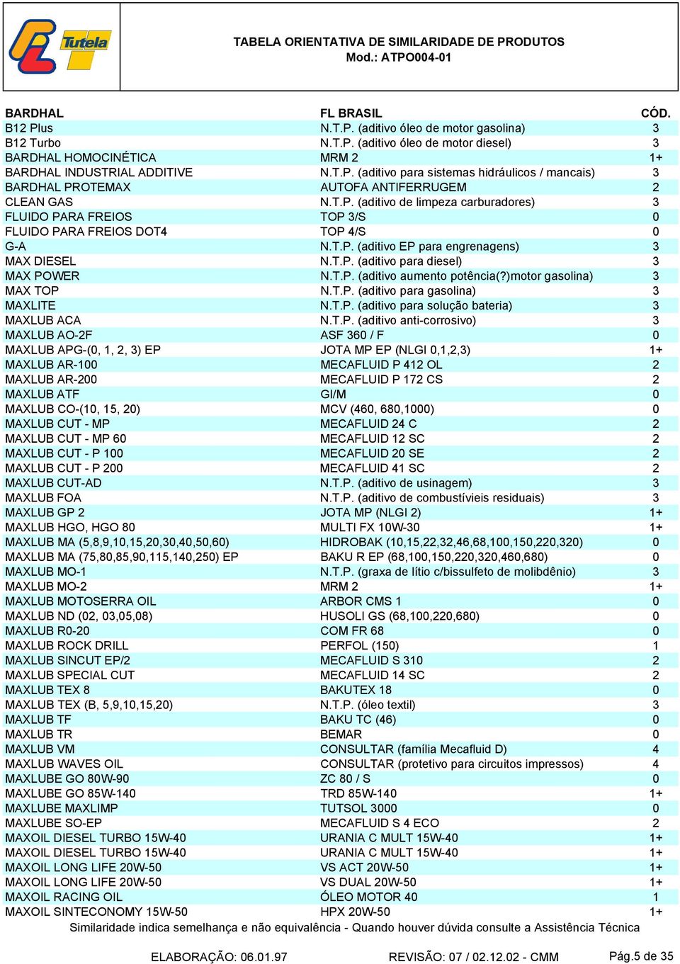 T.P. (aditivo aumento potência(?)motor gasolina) 3 MAX TOP N.T.P. (aditivo para gasolina) 3 MAXLITE N.T.P. (aditivo para solução bateria) 3 MAXLUB ACA N.T.P. (aditivo anti-corrosivo) 3 MAXLUB AO-2F