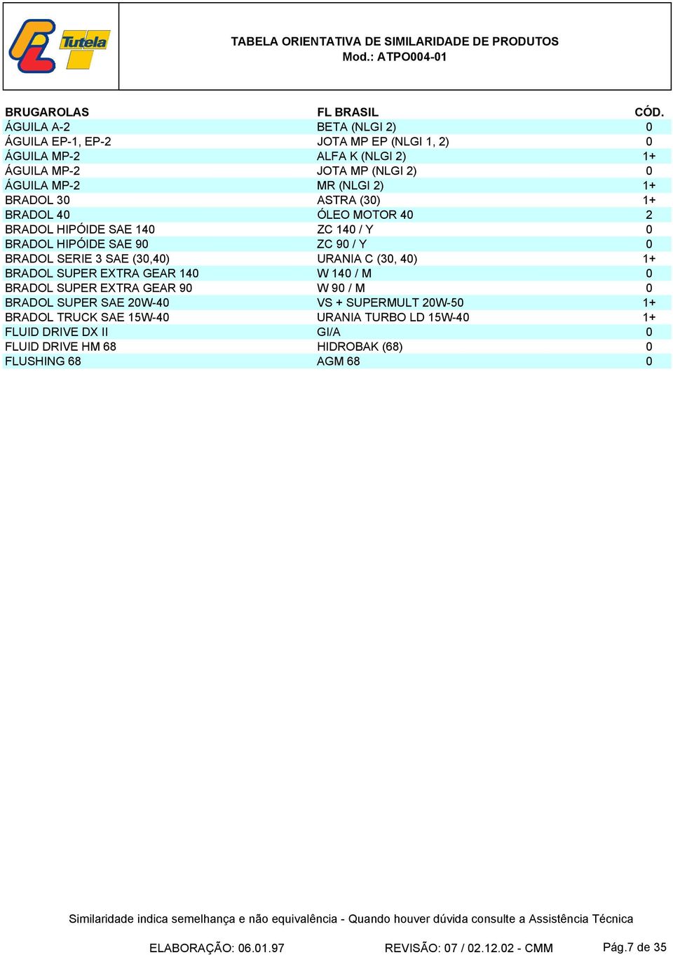 30 ASTRA (30) 1+ BRADOL 40 ÓLEO MOTOR 40 2 BRADOL HIPÓIDE SAE 140 ZC 140 / Y 0 BRADOL HIPÓIDE SAE 90 ZC 90 / Y 0 BRADOL SERIE 3 SAE (30,40) URANIA C (30, 40) 1+ BRADOL