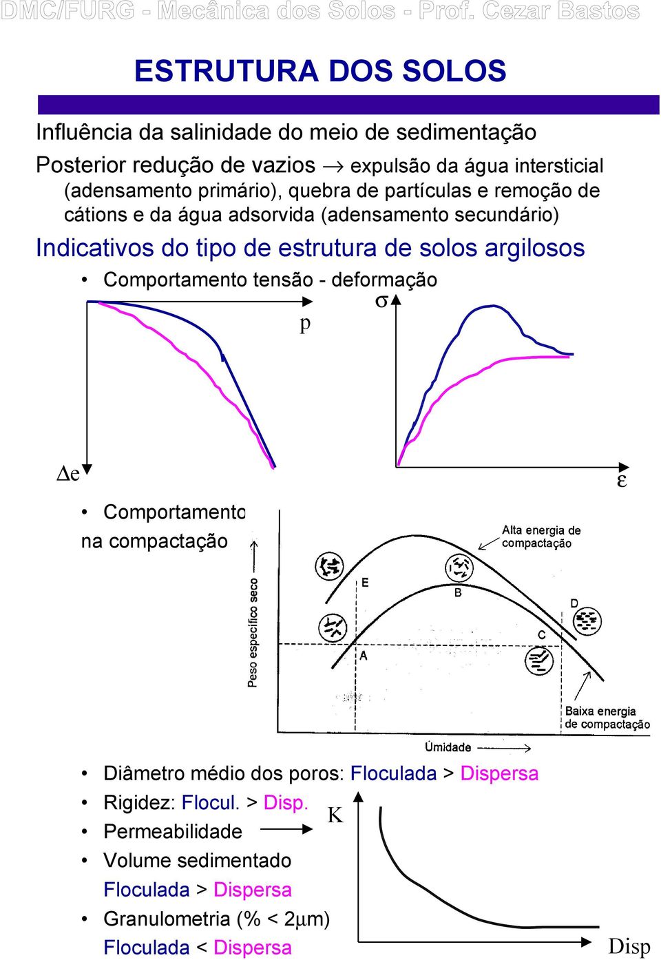 estrutura de solos argilosos Comportamento tensão - deformação σ p e Comportamento na compactação ε Diâmetro médio dos poros: