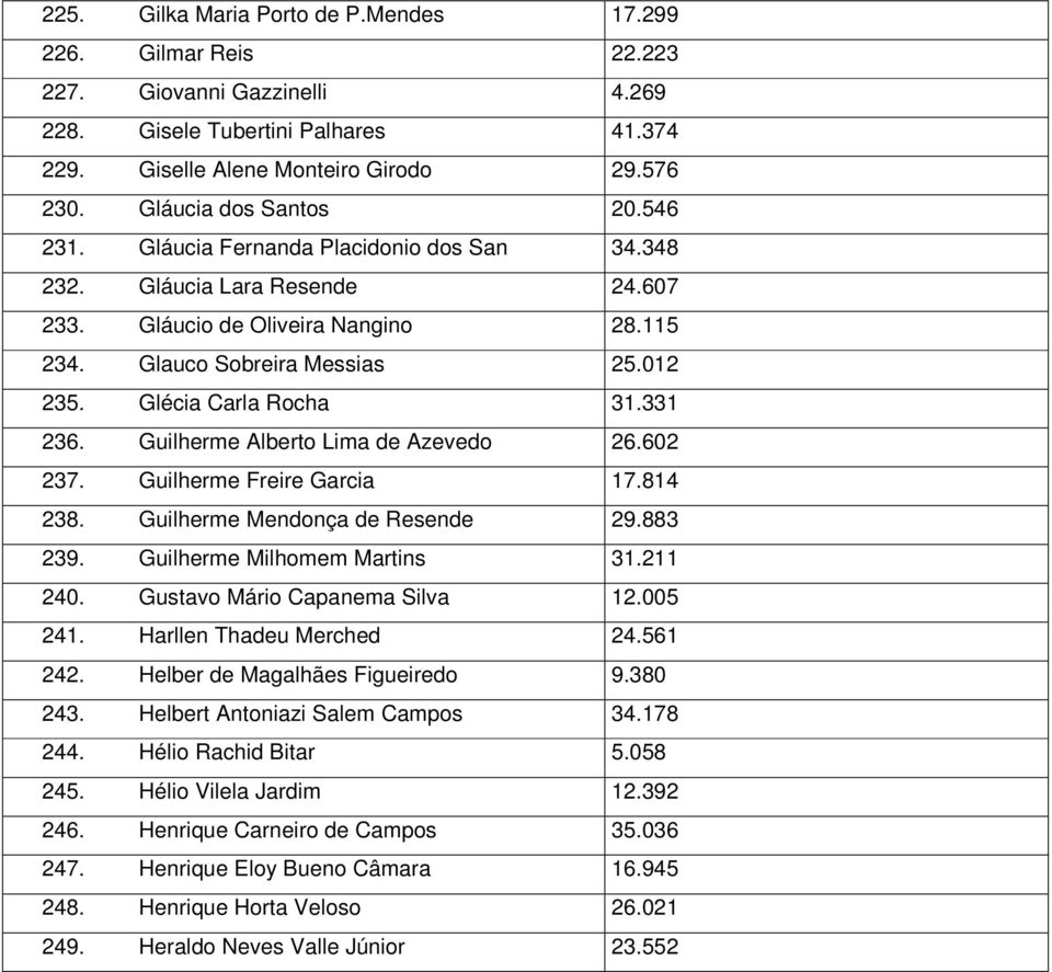 Glécia Carla Rocha 31.331 236. Guilherme Alberto Lima de Azevedo 26.602 237. Guilherme Freire Garcia 17.814 238. Guilherme Mendonça de Resende 29.883 239. Guilherme Milhomem Martins 31.211 240.