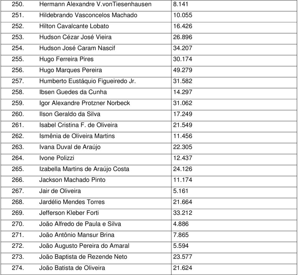 Ilson Geraldo da Silva 17.249 261. Isabel Cristina F. de Oliveira 21.549 262. Ismênia de Oliveira Martins 11.456 263. Ivana Duval de Araújo 22.305 264. Ivone Polizzi 12.437 265.