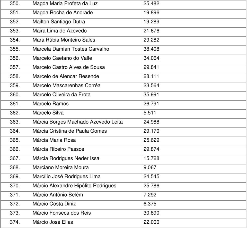 Marcelo Oliveira da Frota 35.991 361. Marcelo Ramos 26.791 362. Marcelo Silva 5.511 363. Márcia Borges Machado Azevedo Leita 24.988 364. Márcia Cristina de Paula Gomes 29.170 365.