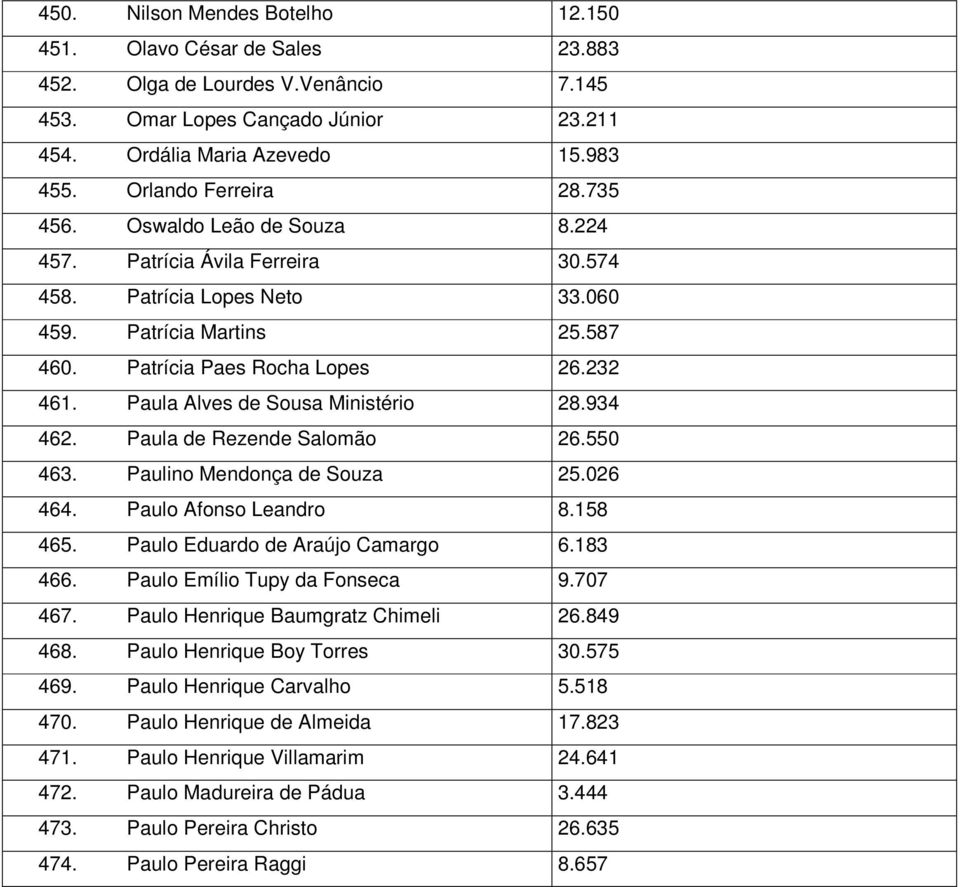 Paula Alves de Sousa Ministério 28.934 462. Paula de Rezende Salomão 26.550 463. Paulino Mendonça de Souza 25.026 464. Paulo Afonso Leandro 8.158 465. Paulo Eduardo de Araújo Camargo 6.183 466.