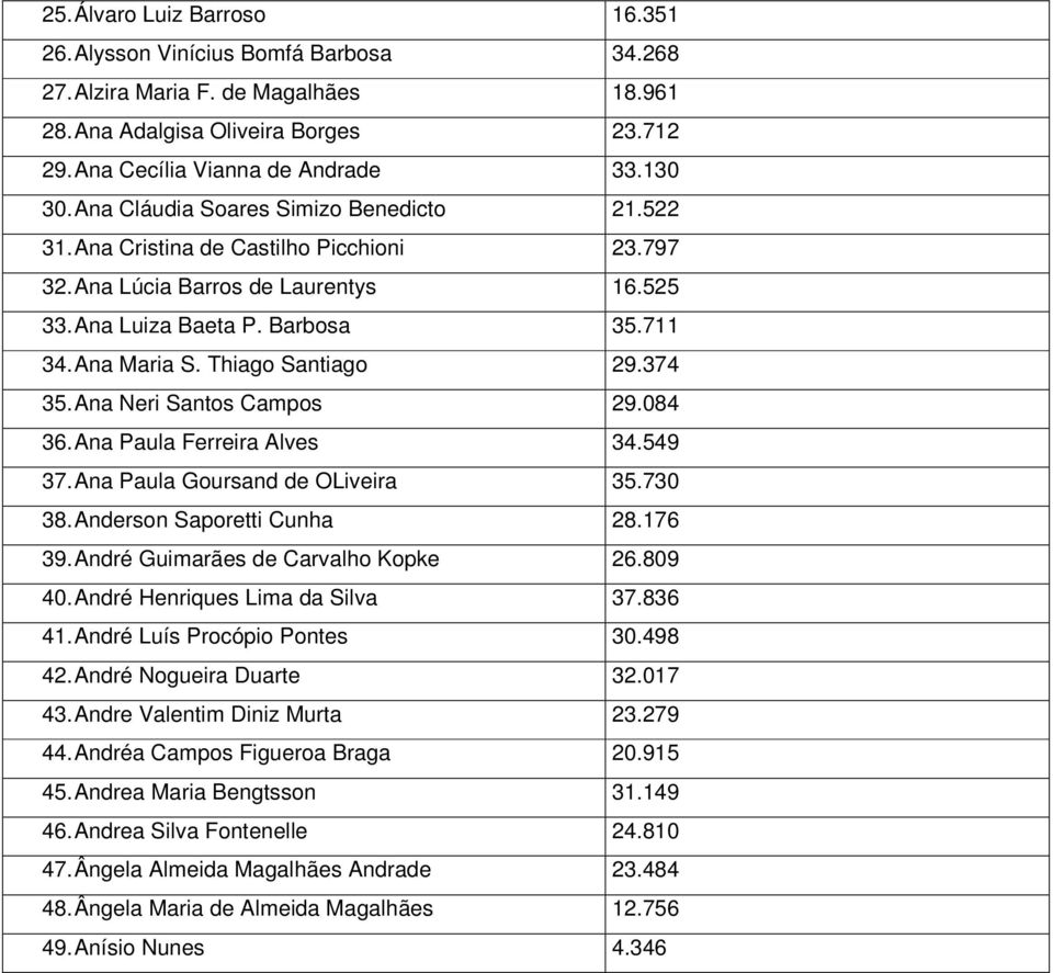 Thiago Santiago 29.374 35. Ana Neri Santos Campos 29.084 36. Ana Paula Ferreira Alves 34.549 37. Ana Paula Goursand de OLiveira 35.730 38. Anderson Saporetti Cunha 28.176 39.