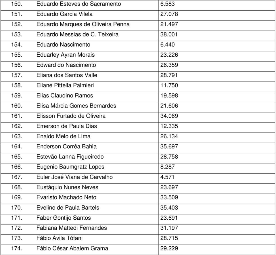 Elisa Márcia Gomes Bernardes 21.606 161. Elisson Furtado de Oliveira 34.069 162. Emerson de Paula Dias 12.335 163. Enaldo Melo de Lima 26.134 164. Enderson Corrêa Bahia 35.697 165.