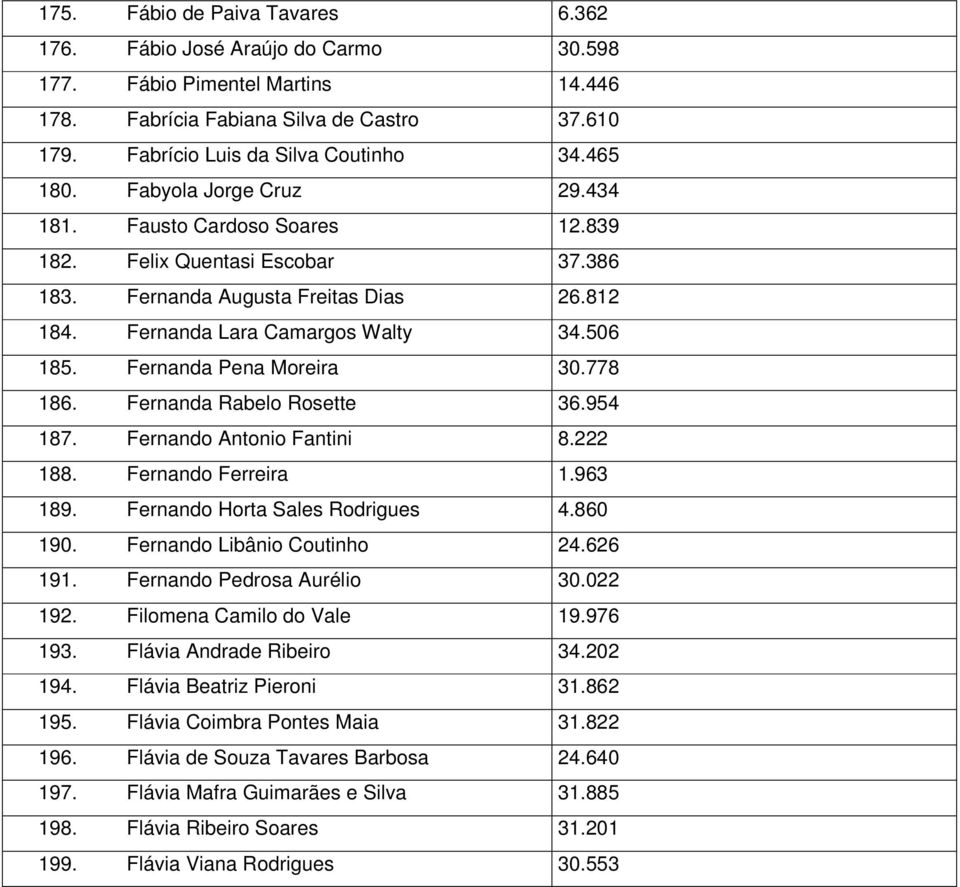 Fernanda Pena Moreira 30.778 186. Fernanda Rabelo Rosette 36.954 187. Fernando Antonio Fantini 8.222 188. Fernando Ferreira 1.963 189. Fernando Horta Sales Rodrigues 4.860 190.