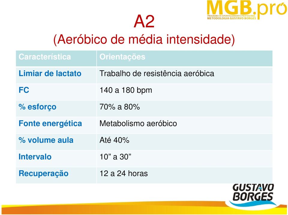 bpm % esforço 70% a 80% Fonte energética Metabolismo aeróbico %