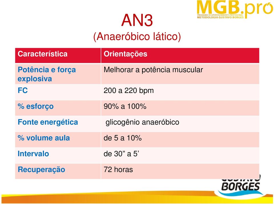 220 bpm % esforço 90% a 100% Fonte energética glicogênio