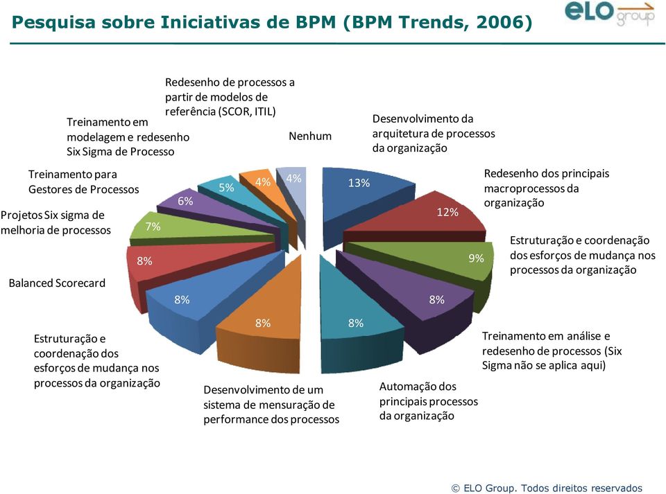 dos principais macroprocessos da organização Estruturação e coordenação dos esforços de mudança nos processos da organização Estruturação e coordenação dos esforços de mudança nos processos da