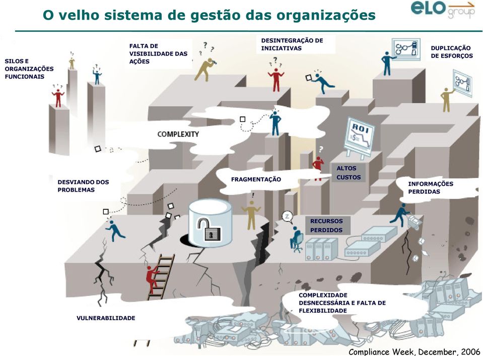 DESVIANDO DOS PROBLEMAS FRAGMENTAÇÃO CUSTOS INFORMAÇÕES PERDIDAS RECURSOS PERDIDOS