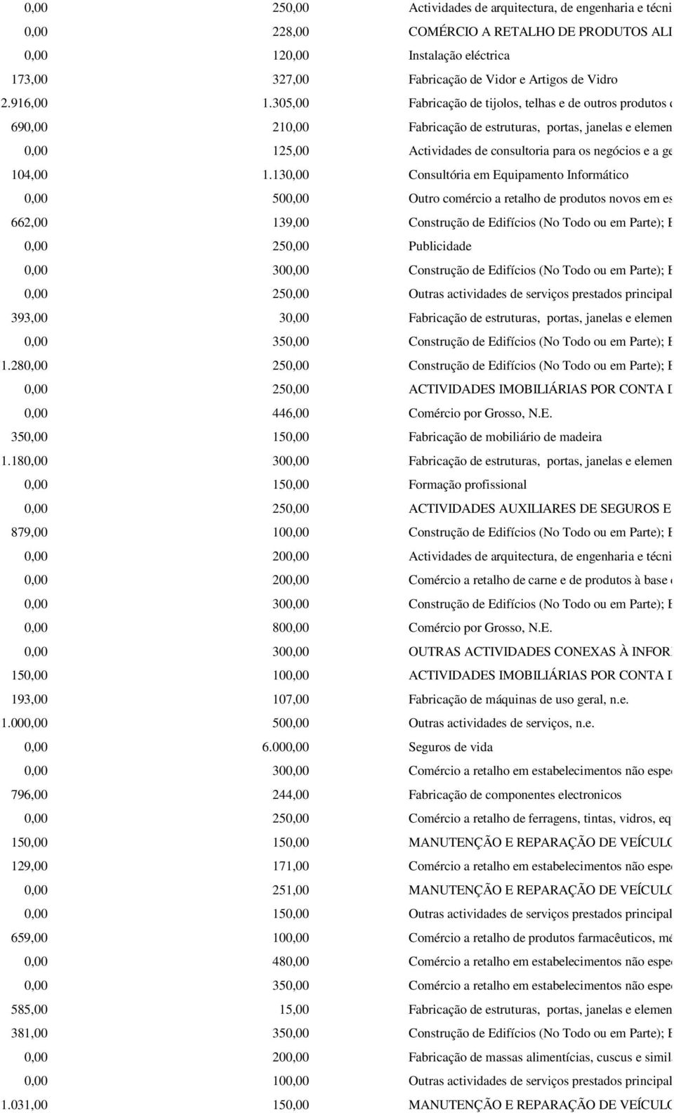 305,00 Fabricação de tijolos, telhas e de outros produtos de barro para a cons 690,00 20,00 Fabricação de estruturas, portas, janelas e elementos similares metáli 0,00 25,00 Actividades de