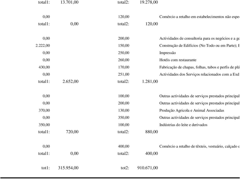 222,00 50,00 Construção de Edifícios (No Todo ou em Parte); Engenharia Civil 0,00 250,00 Impressão 0,00 260,00 Hotéis com restaurante 430,00 70,00 Fabricação de chapas, folhas, tubos e perfis de