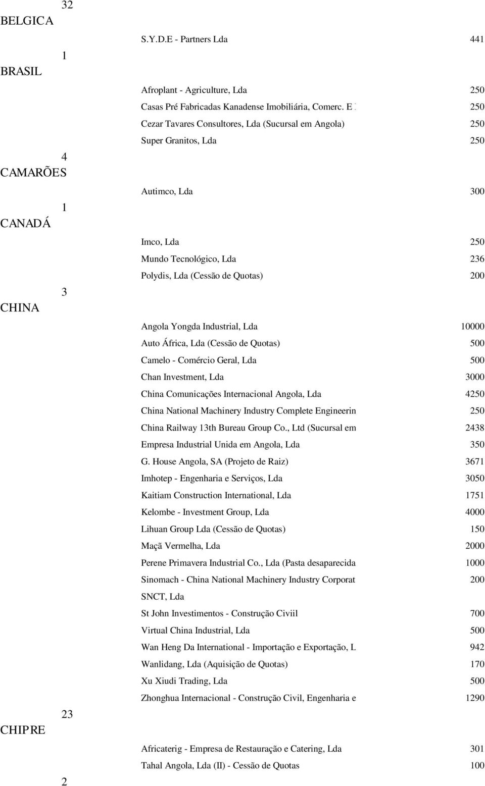 Yongda Industrial, Lda 0000 Auto África, Lda (Cessão de Quotas) 500 Camelo - Comércio Geral, Lda 500 Chan Investment, Lda 3000 China Comunicações Internacional Angola, Lda 4250 China National