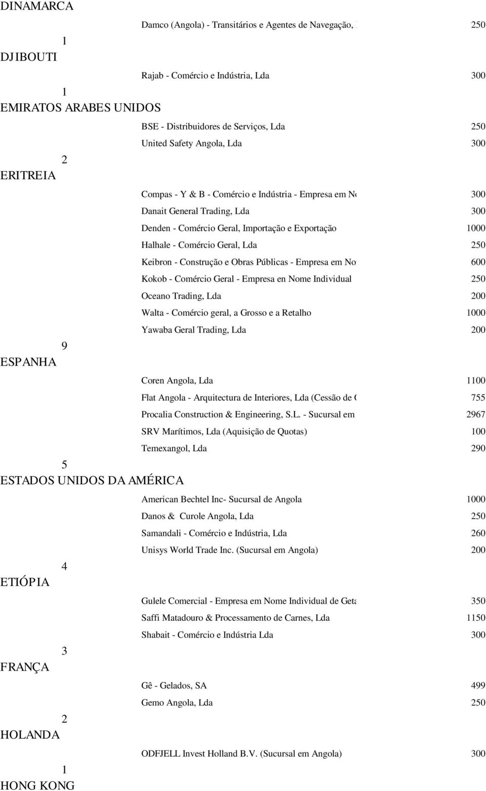 Lda 300 Denden - Comércio Geral, Importação e Exportação 000 Halhale - Comércio Geral, Lda 250 Keibron - Construção e Obras Públicas - Empresa em Nome Individual 600 Kokob - Comércio Geral - Empresa