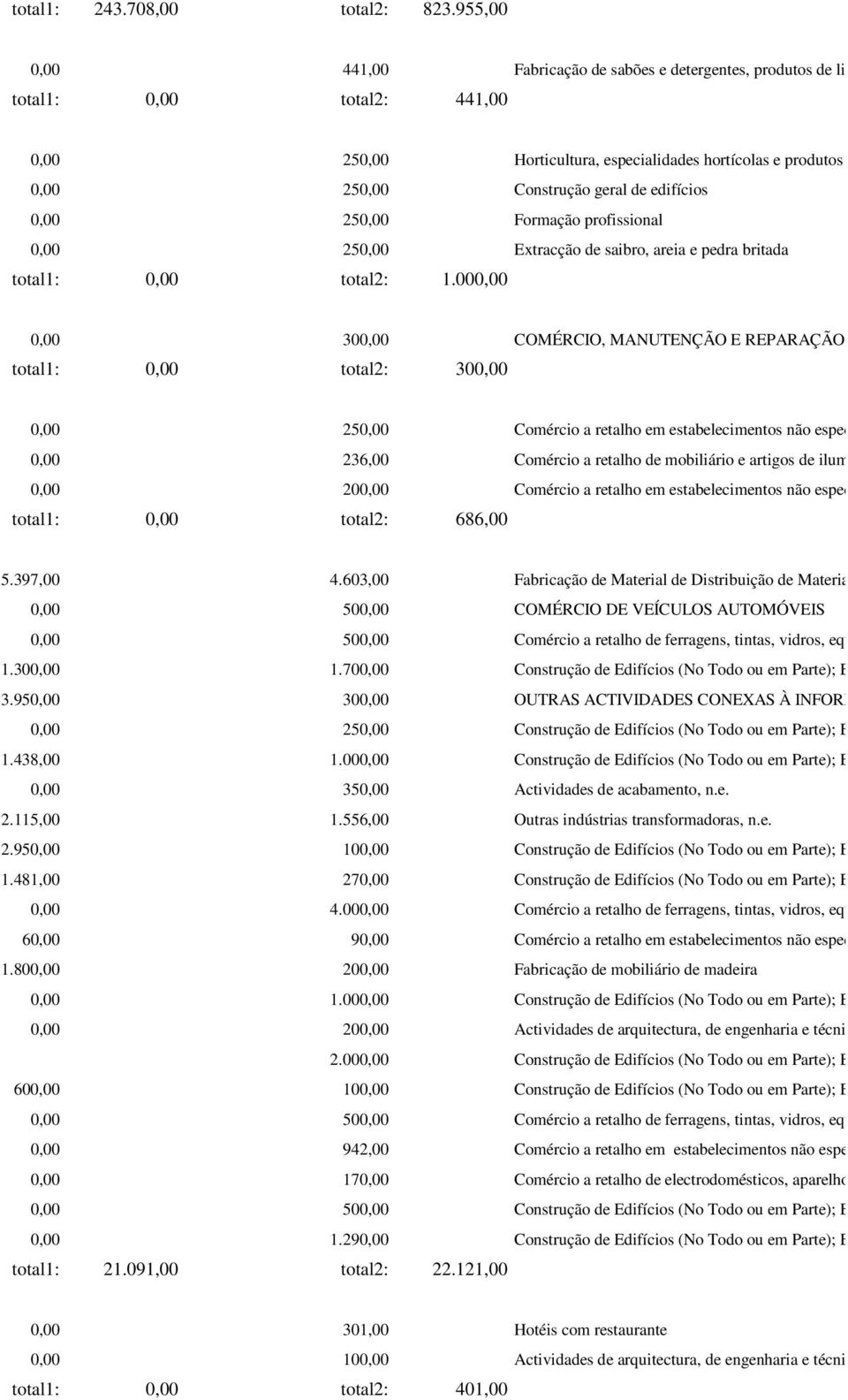 Construção geral de edifícios 0,00 250,00 Formação profissional 0,00 250,00 Extracção de saibro, areia e pedra britada total: 0,00 total2:.