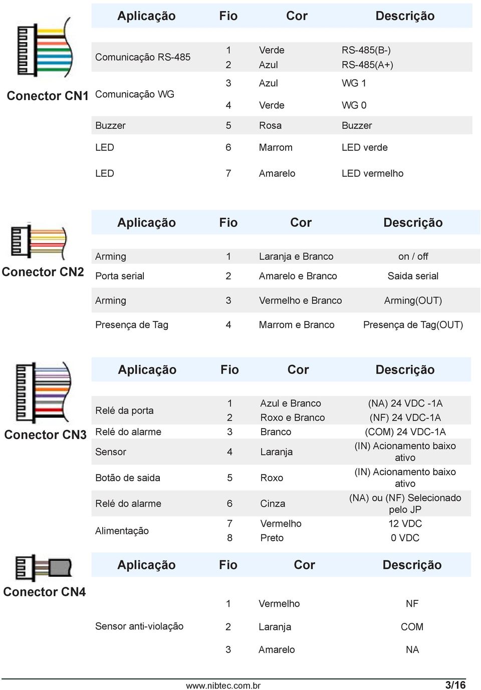 Branco Presença de Tag(OUT) Aplicação Fio Cor Descrição Conector CN3 Relé da porta 1 Azul e Branco (NA) 24 VDC -1A 2 Roxo e Branco (NF) 24 VDC-1A Relé do alarme 3 Branco (COM) 24 VDC-1A Sensor 4