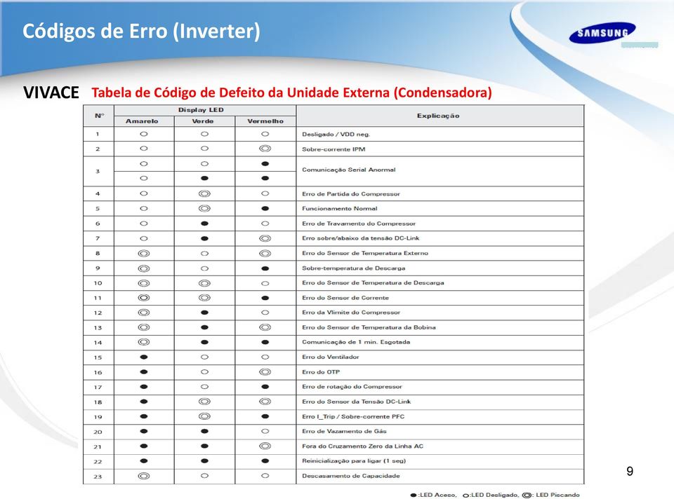 de Código de Defeito da