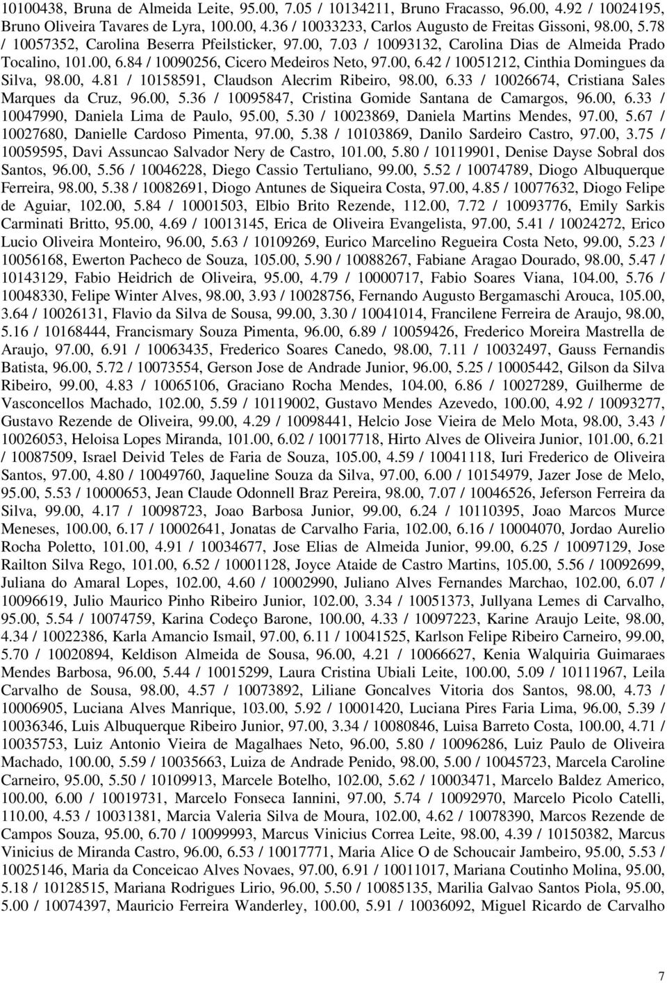 00, 4.81 / 10158591, Claudson Alecrim Ribeiro, 98.00, 6.33 / 10026674, Cristiana Sales Marques da Cruz, 96.00, 5.36 / 10095847, Cristina Gomide Santana de Camargos, 96.00, 6.33 / 10047990, Daniela Lima de Paulo, 95.