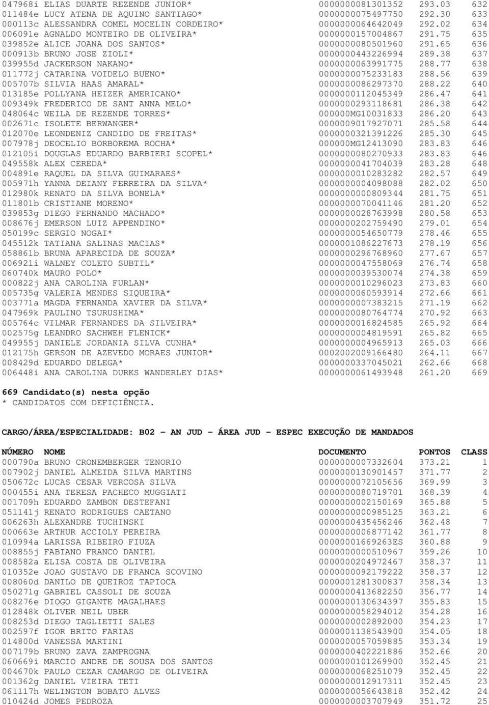 38 637 039955d JACKERSON NAKANO* 0000000063991775 288.77 638 011772j CATARINA VOIDELO BUENO* 0000000075233183 288.56 639 005707b SILVIA HAAS AMARAL* 0000000086297370 288.