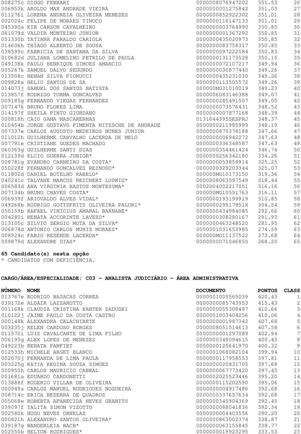 85 31 051330b TATIANA FARALDO CARIOLA 0000000435020973 350.85 32 014606h THIAGO ALBERTO DE SOUSA 0000000083758317 350.85 33 038599c FABRICIA DE SANTANA DA SILVA 0000000097222584 350.