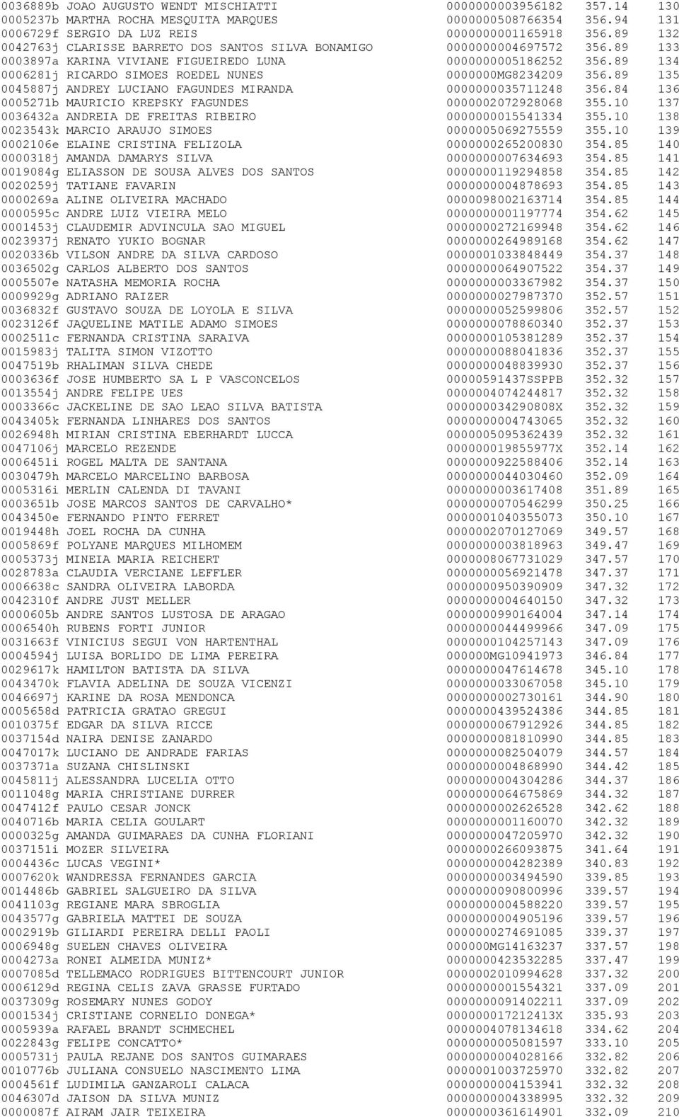 89 134 0006281j RICARDO SIMOES ROEDEL NUNES 0000000MG8234209 356.89 135 0045887j ANDREY LUCIANO FAGUNDES MIRANDA 0000000035711248 356.84 136 0005271b MAURICIO KREPSKY FAGUNDES 0000002072928068 355.