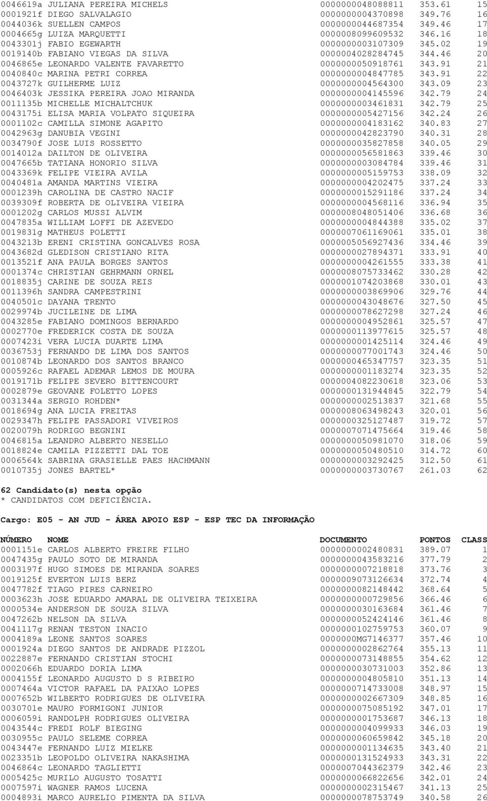 46 20 0046865e LEONARDO VALENTE FAVARETTO 0000000050918761 343.91 21 0040840c MARINA PETRI CORREA 0000000004847785 343.91 22 0043727k GUILHERME LUIZ 0000000004564300 343.