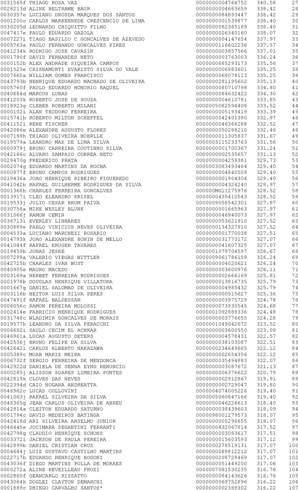 07 32 0007227i TIAGO BASILIO C GONCALVES DE AZEVEDO 0000000004147654 337.97 33 0005763a PAULO FERNANDO GONCALVES PIRES 0000000116602236 337.57 34 0041234k RODRIGO JOSE CAVASIN 0000000003857566 337.