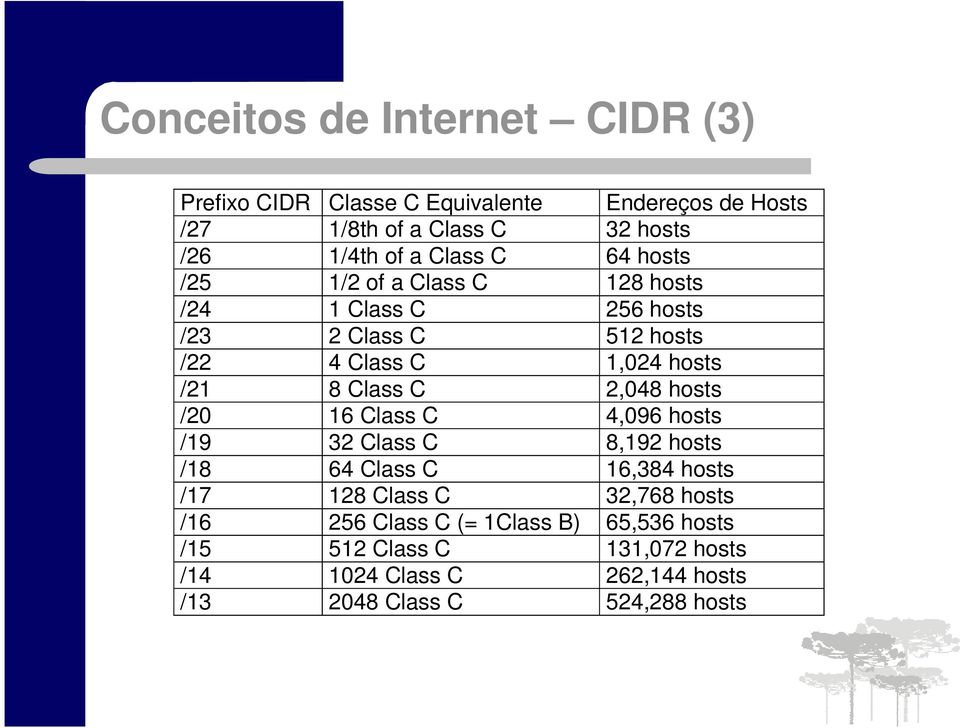 Class C 2,048 hosts /20 16 Class C 4,096 hosts /19 32 Class C 8,192 hosts /18 64 Class C 16,384 hosts /17 128 Class C 32,768 hosts